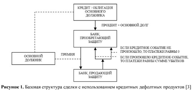 Базовая структура сделки с использованием кредитных дефолтных продуктов